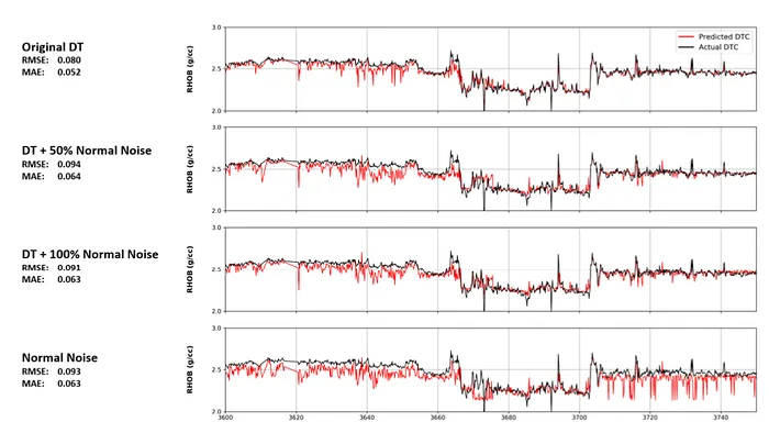 Impact of varying numbers of noisy inputs in the training data on a final model prediction of bulk density RHOB. Image by the author McDonald, 2021