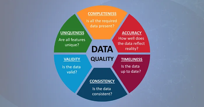 6 common characteristics of Data Quality. Image created by the Author McDonald, 2021.
