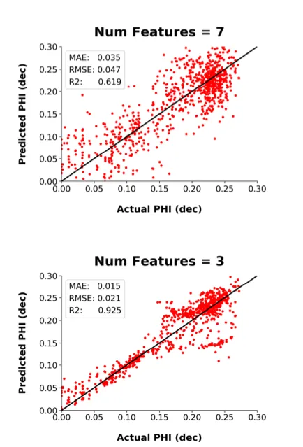 Scatter plot of actual porosity and predicted porosity for a varying number of inputs using Pearson's Correlation feature selection method. Image by the author. McDonald 2022