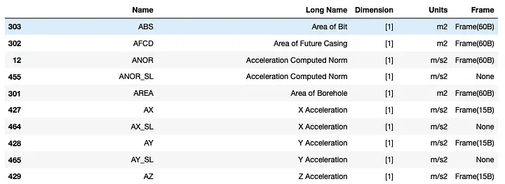 Channels within a DLIS file represent individual logging curves.