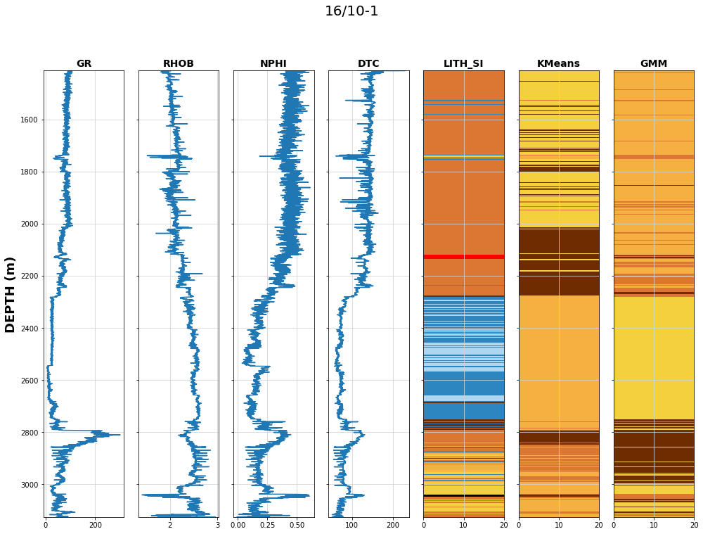 Reservoir Rock Typing Using Unsupervised Methods project image