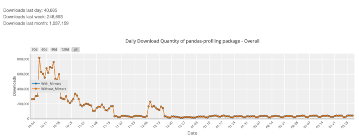 Pandas Profiling downloads according to PyPiStats.org. Image by the author.