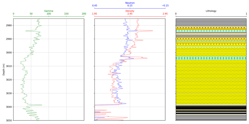 Well log plot with gamma ray, neutron porosity and bulk density data plotted alongside lithology data.