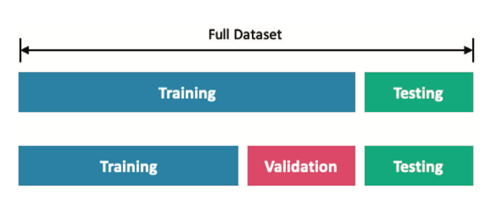 Examples of splitting data into training, validation and testing subsets. Image by author and from McDonald, 2021.