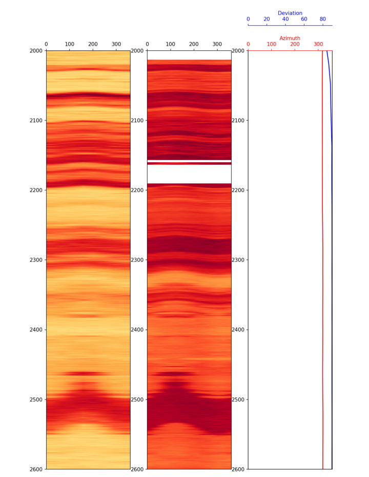 Matplotlib plot of azimuthal density and azimuthal gamma ray data plotted alongside wellbore deviation and azimuth.