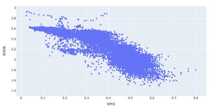 Simple 2D scatter plot of bulk density (RHOB) vs neutron porosity (NPHI). 