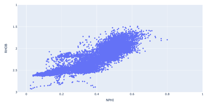 Simple 2D scatter plot of bulk density (RHOB) vs neutron porosity (NPHI) created using Plotly. 