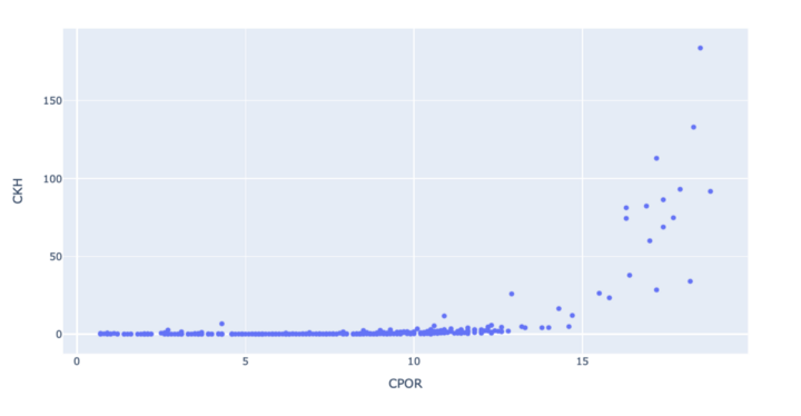 Core porosity vs core permeability plotted on a linear-linear scale using plotly