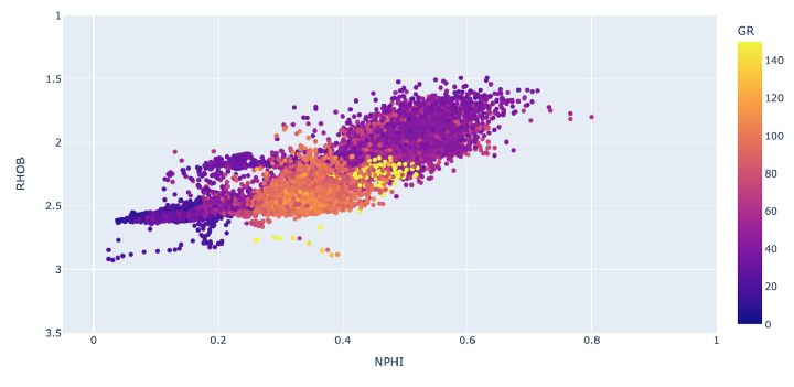 Neutron porosity vs bulk density scatter plot coloured by gamma ray using Python's Plotly library