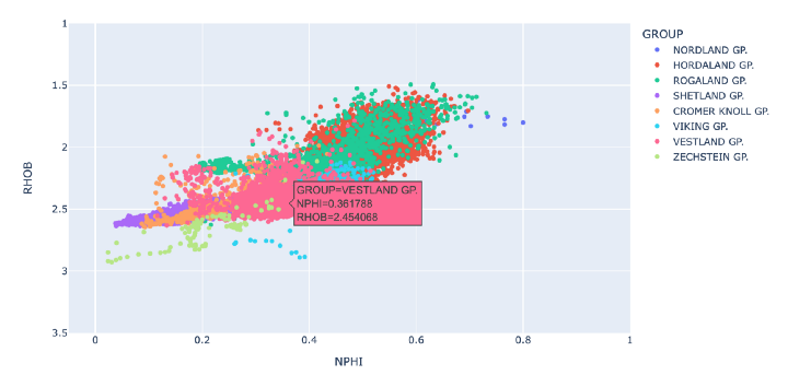 Neutron porosity vs bulk density scatter plot coloured by geological grouping. 