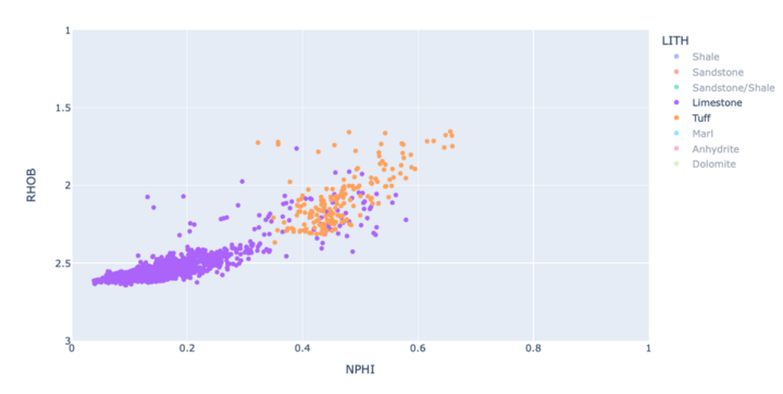 Simple plotly express scatter plot of well log data after filtering.