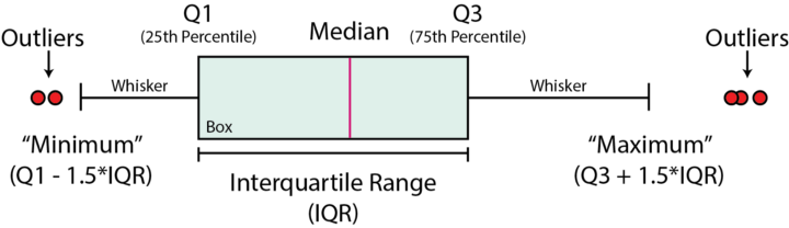 Graphical depiction of a boxplot highlighting key components, including the median, quartiles, outliers, and Interquartile Range. 
