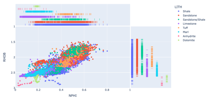 Plotly Express Scatter Plot with rug plots on the axes. 