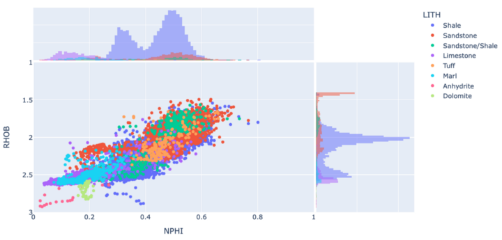 Plotly Express Scatter Plot with histogram marginal plots on the axes. 