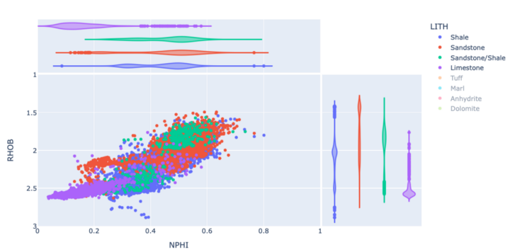 Plotly Express Scatter Plot with violin marginal plots on the axes. 