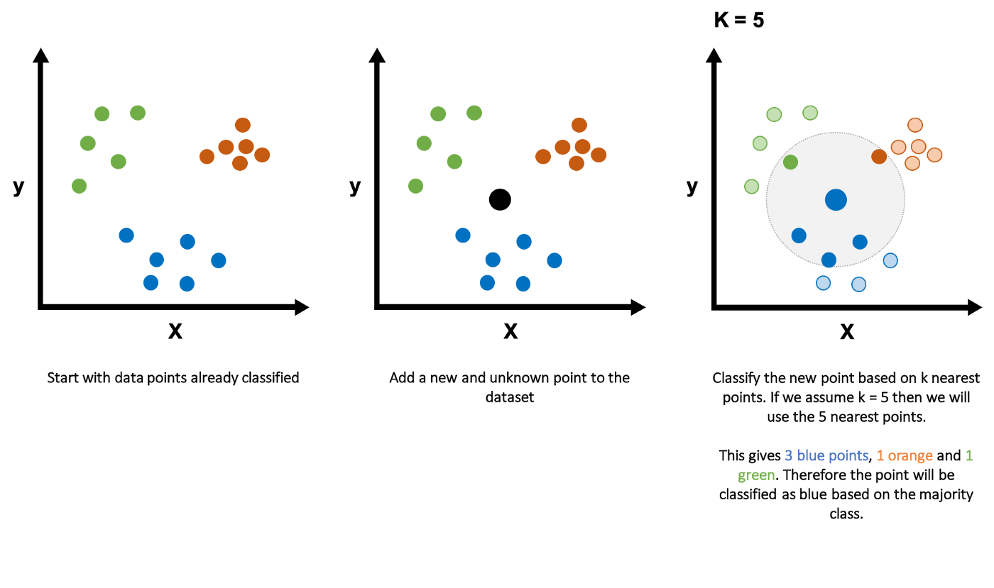 Example of k-nearest neighbors being applied to a new data point where k=5 and the nearest points are a mixture of classes. Image by Andy McDonald